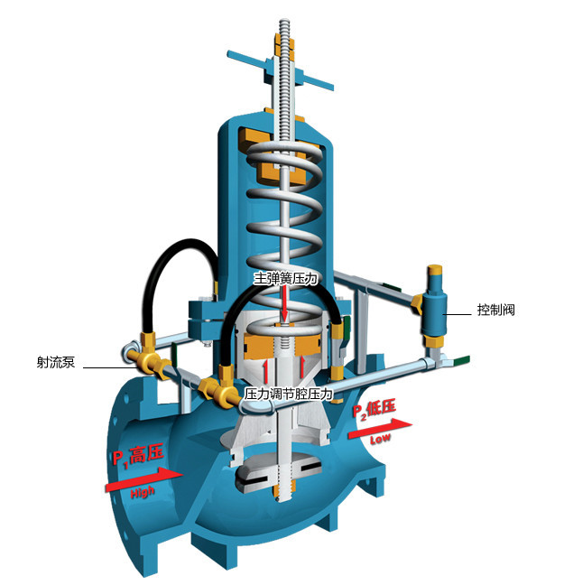 活塞式减压阀的工作原理及调压步骤