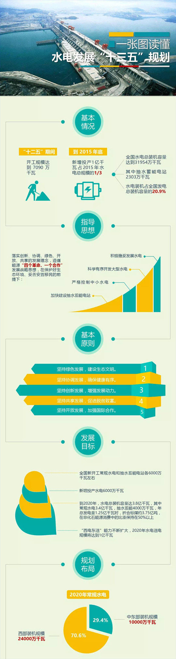 水电十三五规划：2020年水电总装机容量达3.8亿千瓦