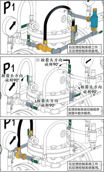 减压阀反馈控制系统换方式（注意各操作手柄位置）
