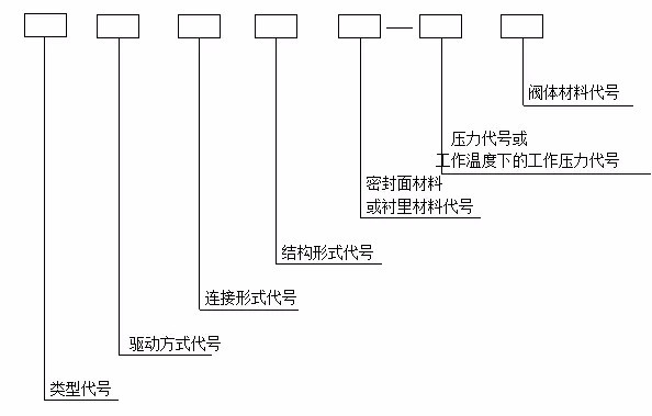 阀门型号大全