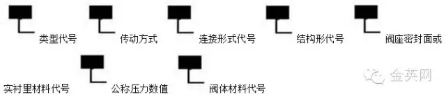 阀门产品型号由七个单元组成按下列顺序编制
