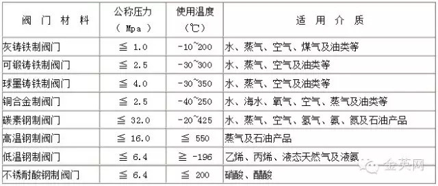 阀门常识大全（阀门行业人必备）