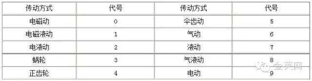 传动方式代号用阿拉伯数字表示
