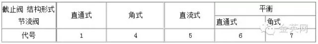 截止阀结构形式