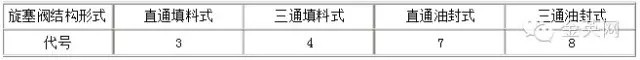 旋塞阀