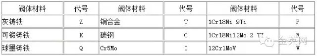 阀体材料代号用汉语拼音表示