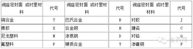 座密封面或衬里材料代号用汉语拼音字母表示