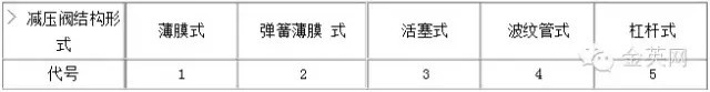 减压阀结构形式