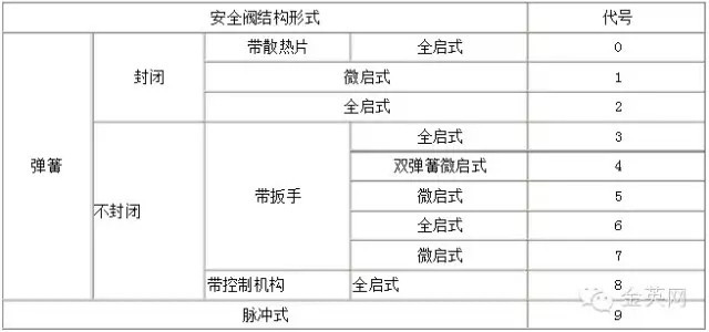 安全阀结构形式