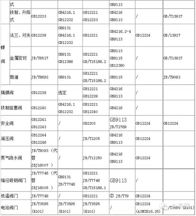 国标阀门采用主要标准汇总