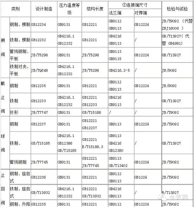 国标阀门采用主要标准汇总