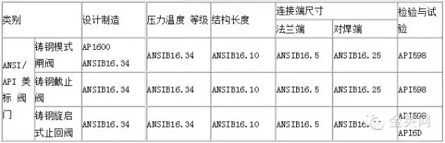 美标及日标钢制阀门采用主要标准