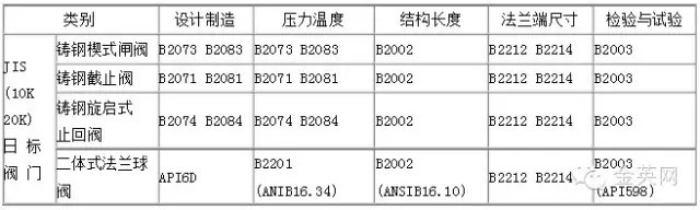 日标钢制阀门采用主要标准