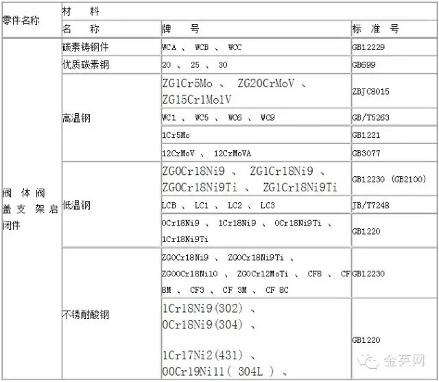 钢制阀门主要零件材料表