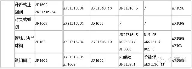 美标及日标钢制阀门采用主要标准
