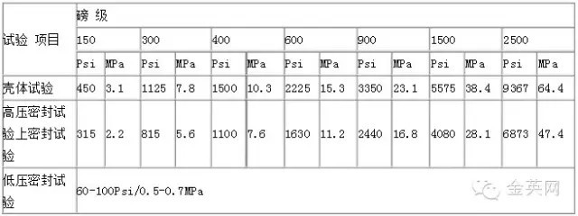 磅级阀门试验压力值