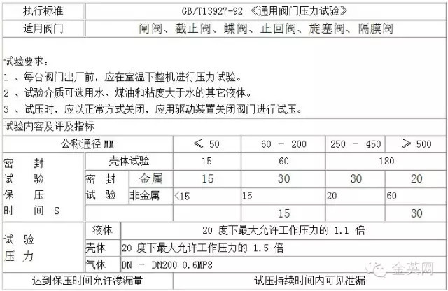 工业用阀门压力试验标准