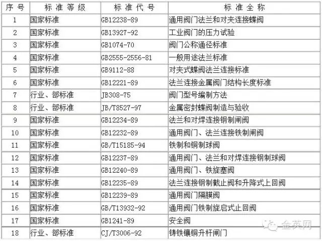 工业用阀门检验标准