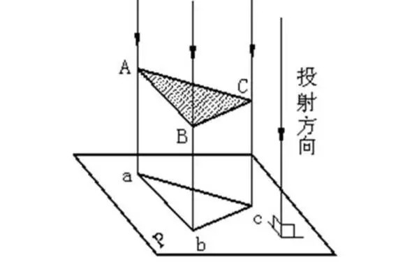 投影时投影线都相互平行,投影线与投影面相垂直的平行投影法