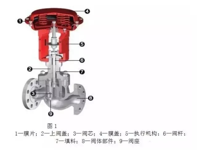 调节阀构造、类型、用途、优劣以及作用