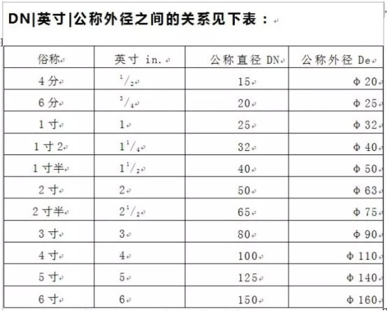 管径DN与De的区别有哪些？