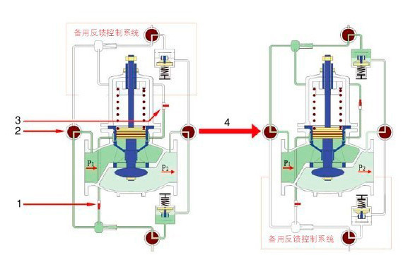 ZJY46H活塞式减压阀双反馈系统切换工作原理