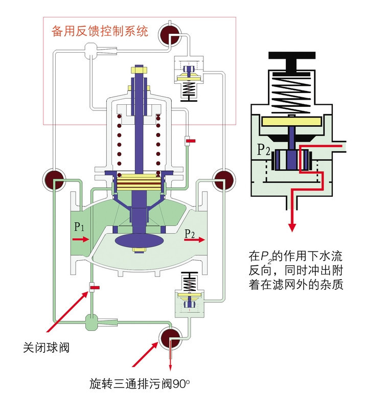 减压阀工作原理——反冲排污