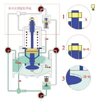 减压阀工作原理——出口压力锁定